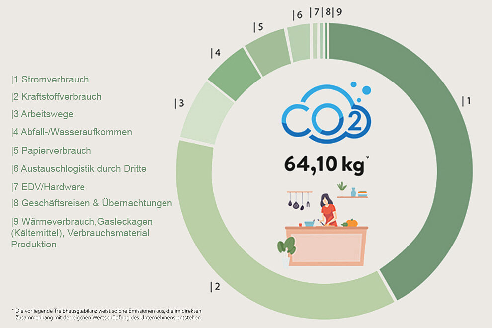 Infografik, die die Verteilung des CO2-Fußabdrucks eines Unternehmens auf verschiedene operative Bereiche zeigt, insgesamt 64,10 kg CO2-Emissionen.