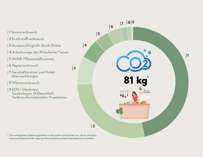 Illustration eines kreisförmigen Diagramms, das die CO2-Emissionen in verschiedenen Sektoren zeigt, mit einer Person, die an einem Laptop arbeitet und Produktivität sowie Umweltbewusstsein symbolisiert.